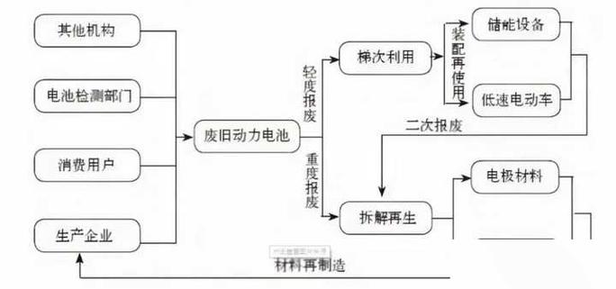 新能源车报废电池怎么处理