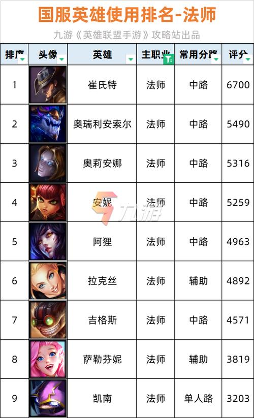LOL手游最强中路英雄一览表最新